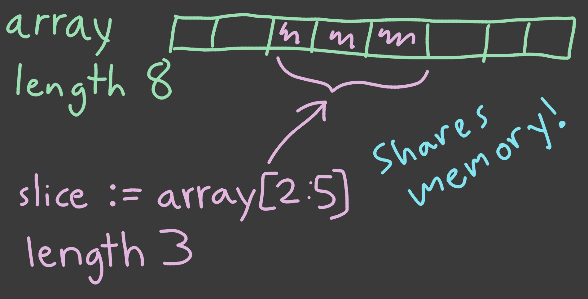 Shows how a slice of an array maps to the same memory.