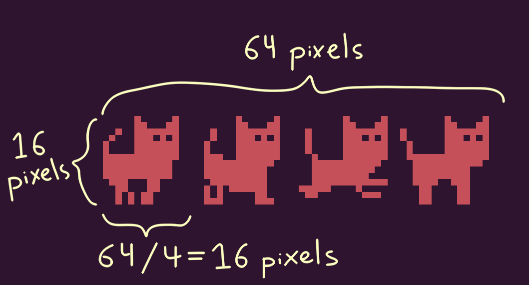 The whole width of the running cat texture is 64 pixels. It contains 4 animation frames, so the width of each frame is 16. The height is also 16, so each frame is 16x16 pixels.