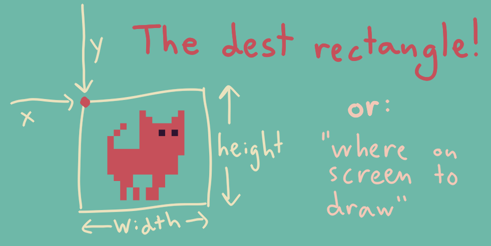 The dest (destination) rectangle tells us where on the screen to draw. Since it is a rectangle, we can use it to both move and also scale our graphics.